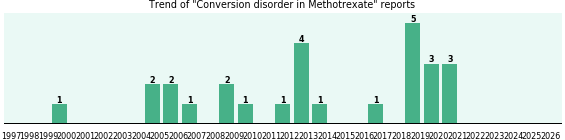 Could Methotrexate cause Conversion disorder? Could Methotrexate cause Conversion disorder?